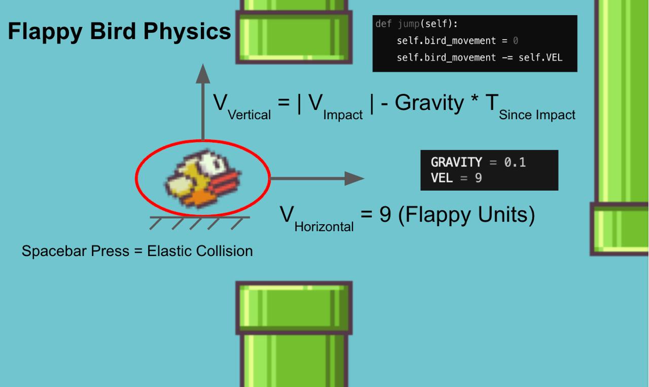 Flappy Bird physics and collision diagram