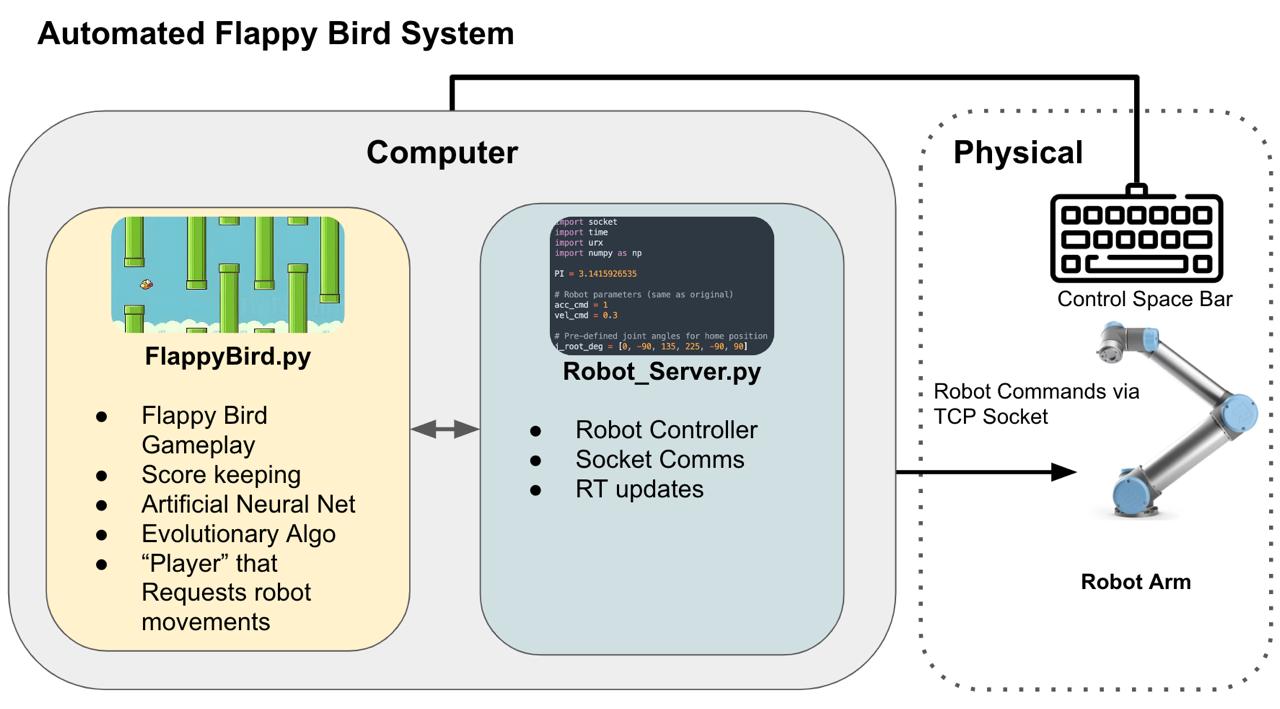 Automated Flappy Bird system diagram