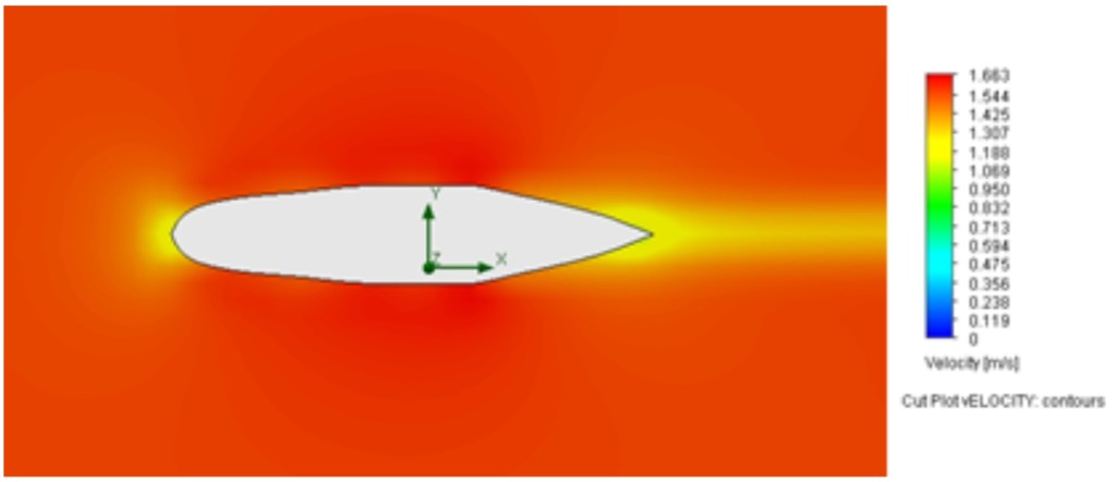 CFD velocity contours